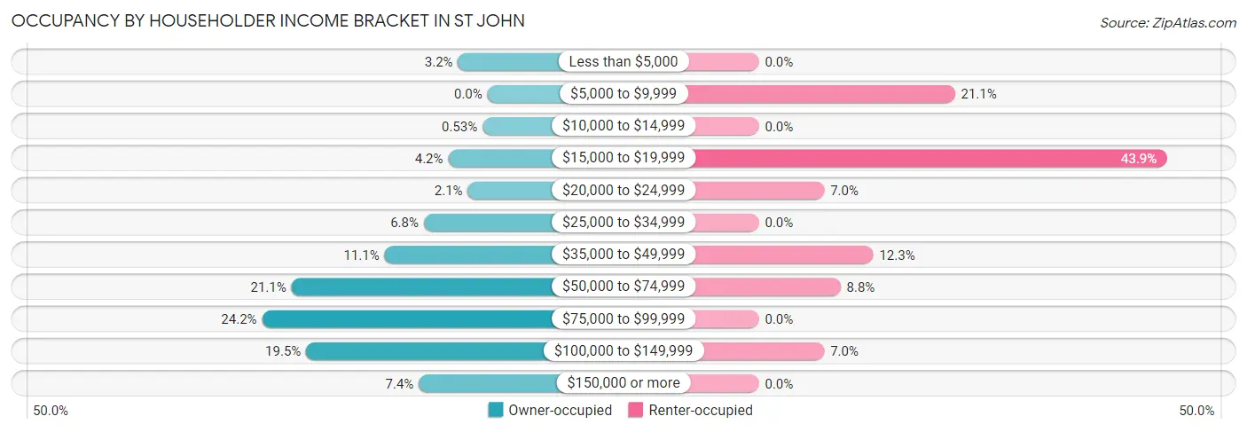 Occupancy by Householder Income Bracket in St John