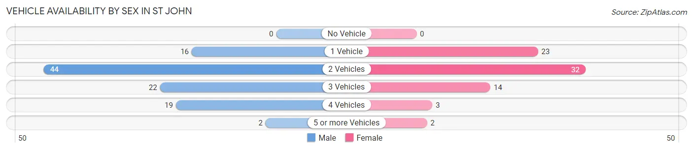 Vehicle Availability by Sex in St John