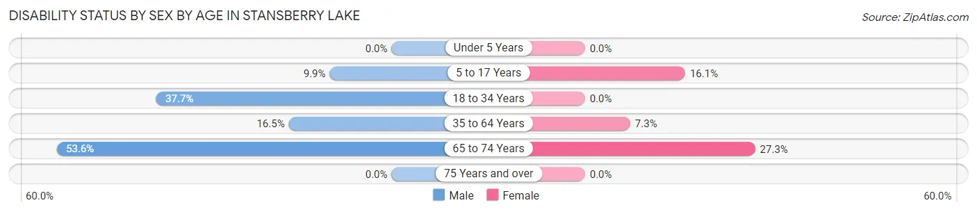 Disability Status by Sex by Age in Stansberry Lake