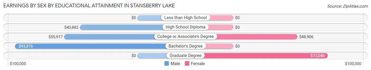 Earnings by Sex by Educational Attainment in Stansberry Lake