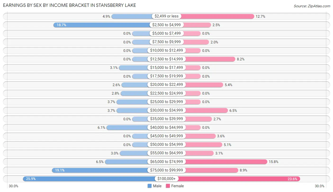 Earnings by Sex by Income Bracket in Stansberry Lake