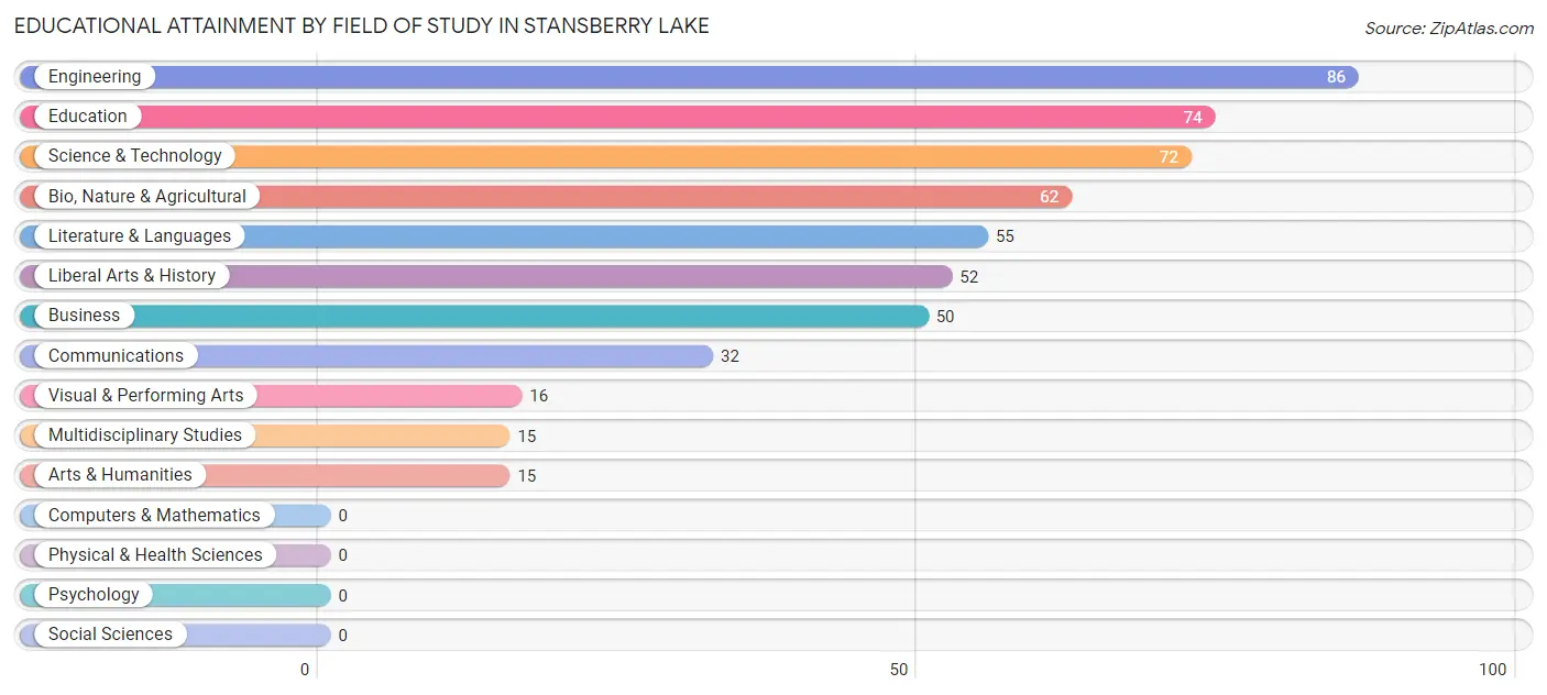 Educational Attainment by Field of Study in Stansberry Lake