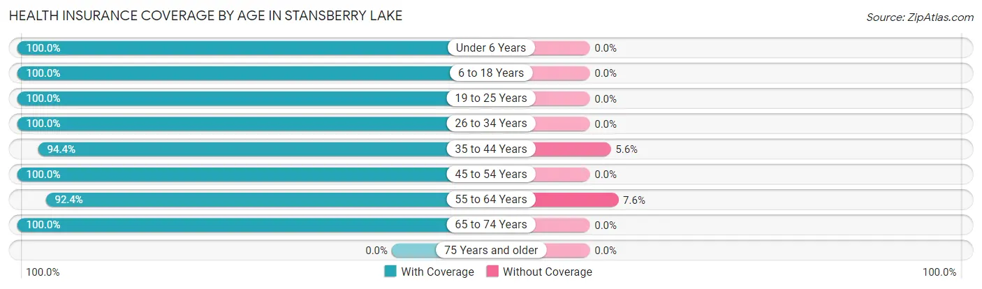 Health Insurance Coverage by Age in Stansberry Lake