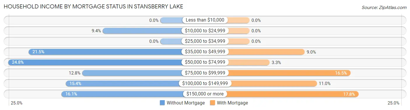 Household Income by Mortgage Status in Stansberry Lake