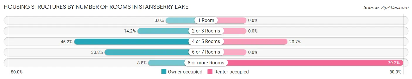 Housing Structures by Number of Rooms in Stansberry Lake