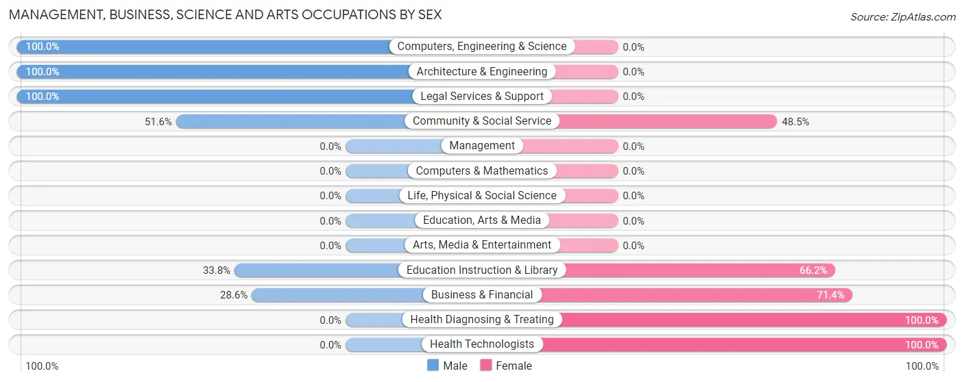 Management, Business, Science and Arts Occupations by Sex in Stansberry Lake
