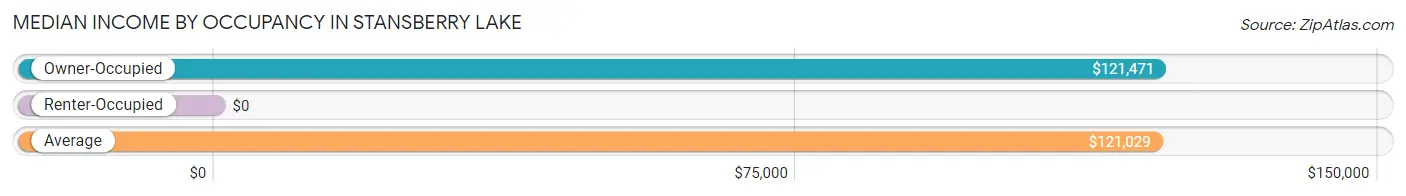 Median Income by Occupancy in Stansberry Lake