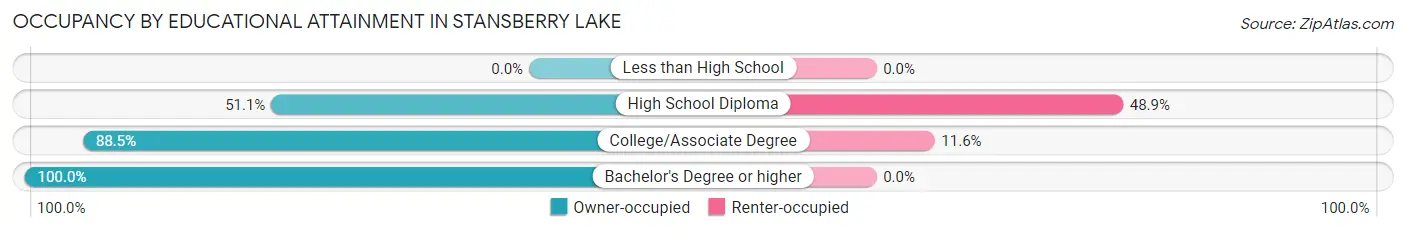 Occupancy by Educational Attainment in Stansberry Lake