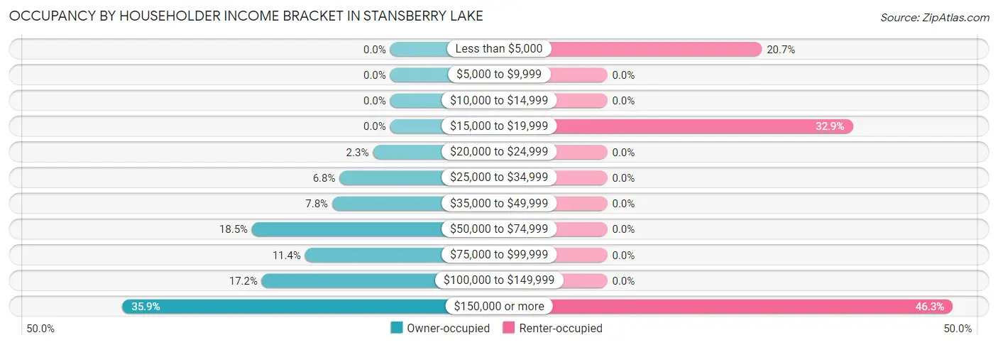 Occupancy by Householder Income Bracket in Stansberry Lake