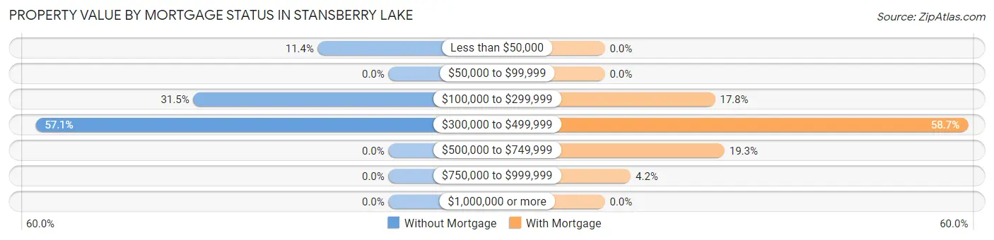 Property Value by Mortgage Status in Stansberry Lake