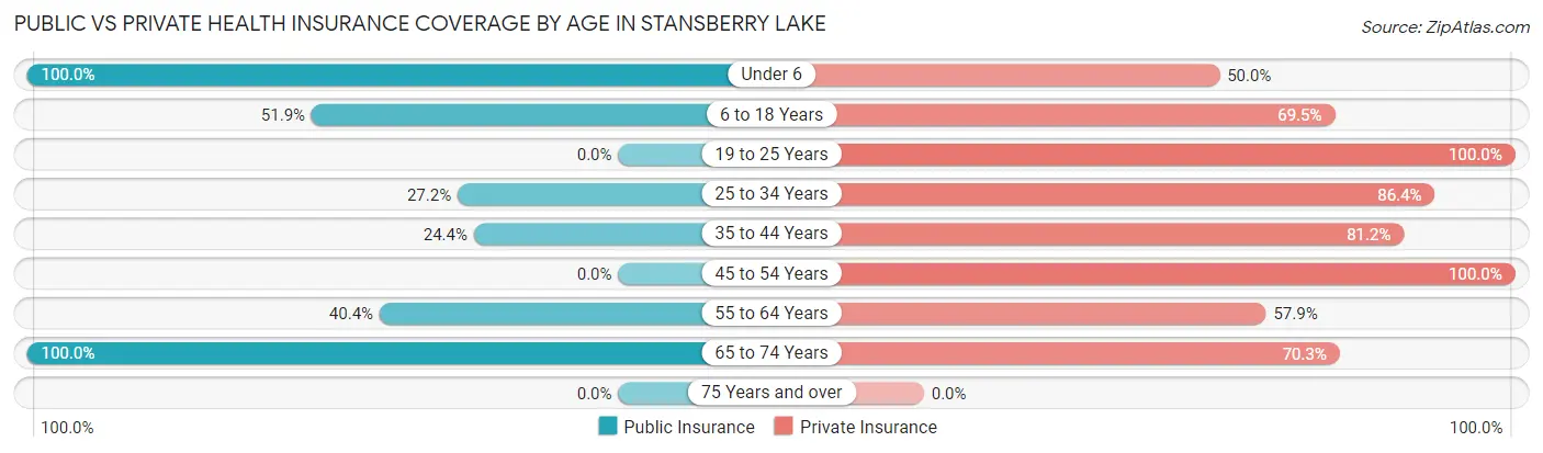 Public vs Private Health Insurance Coverage by Age in Stansberry Lake