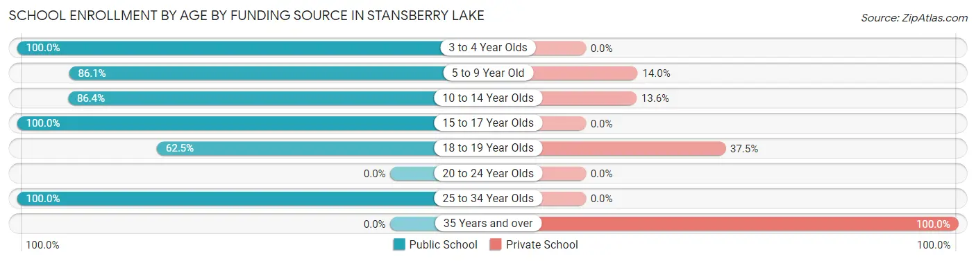 School Enrollment by Age by Funding Source in Stansberry Lake