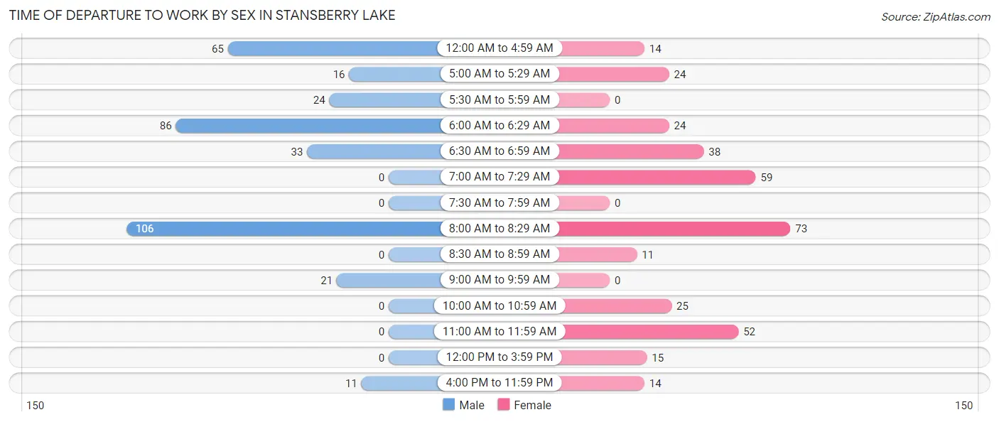 Time of Departure to Work by Sex in Stansberry Lake