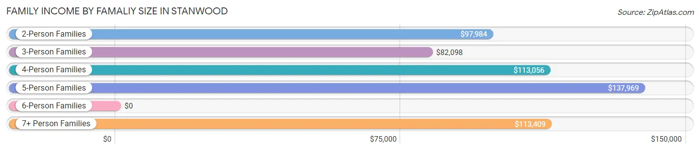 Family Income by Famaliy Size in Stanwood