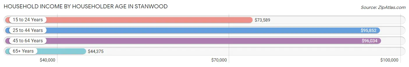 Household Income by Householder Age in Stanwood