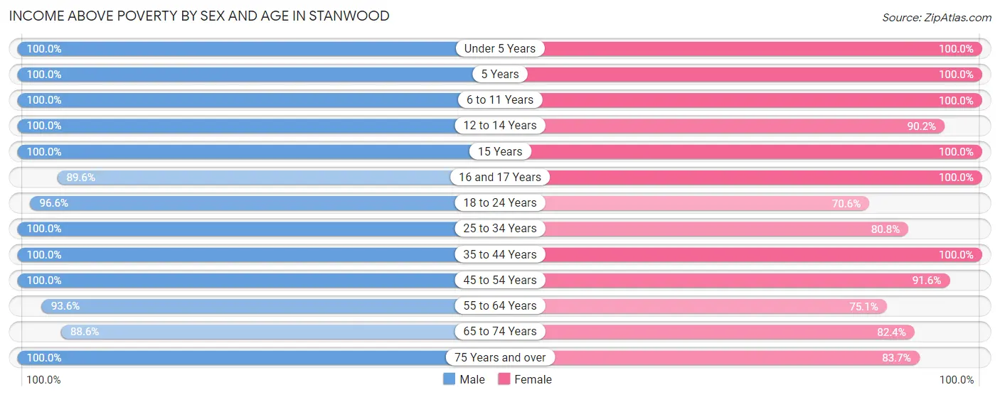 Income Above Poverty by Sex and Age in Stanwood