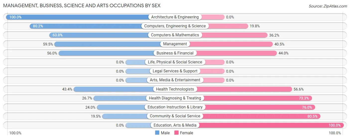 Management, Business, Science and Arts Occupations by Sex in Stanwood