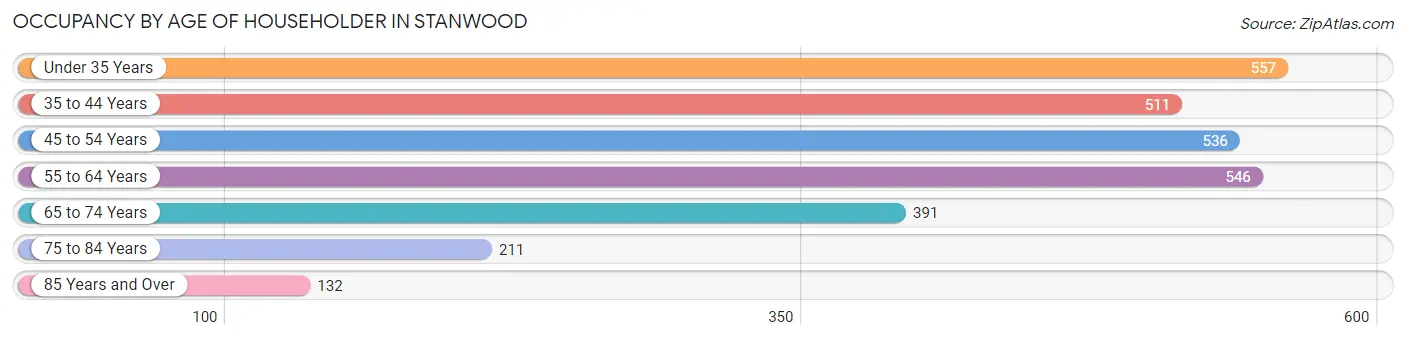 Occupancy by Age of Householder in Stanwood