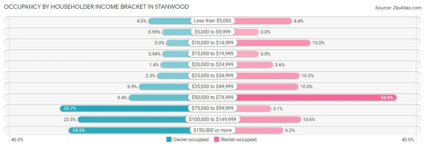Occupancy by Householder Income Bracket in Stanwood