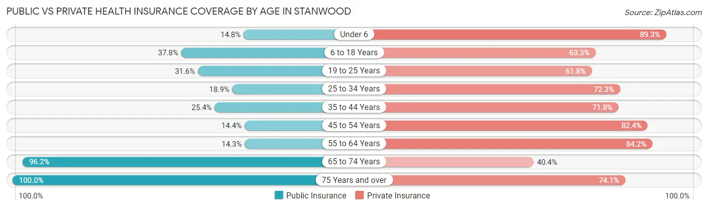 Public vs Private Health Insurance Coverage by Age in Stanwood