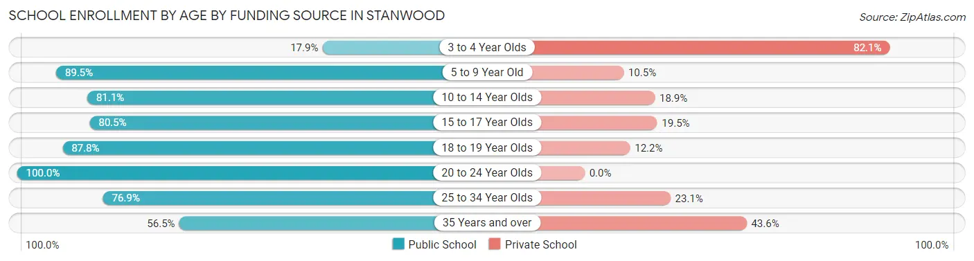 School Enrollment by Age by Funding Source in Stanwood