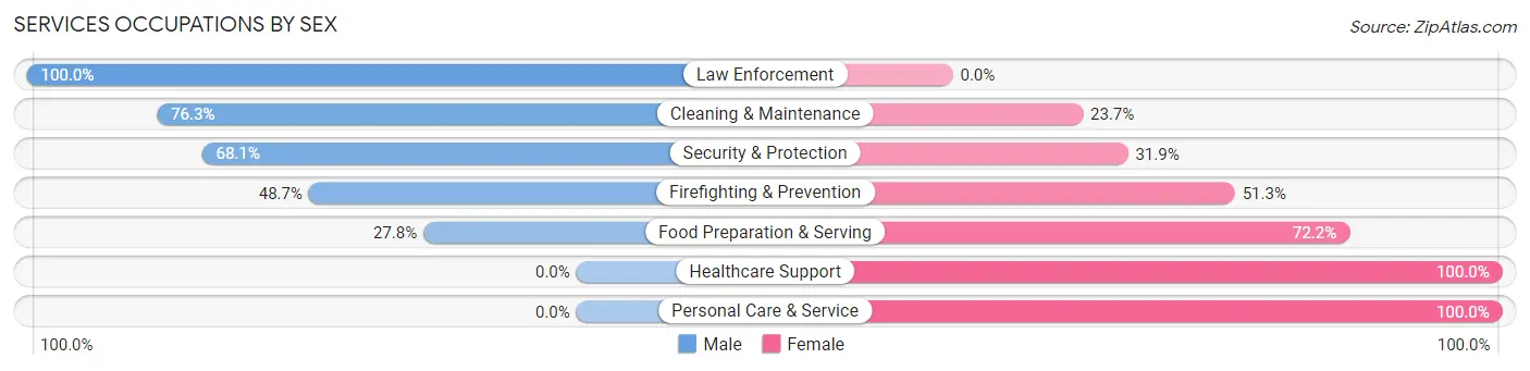 Services Occupations by Sex in Stanwood