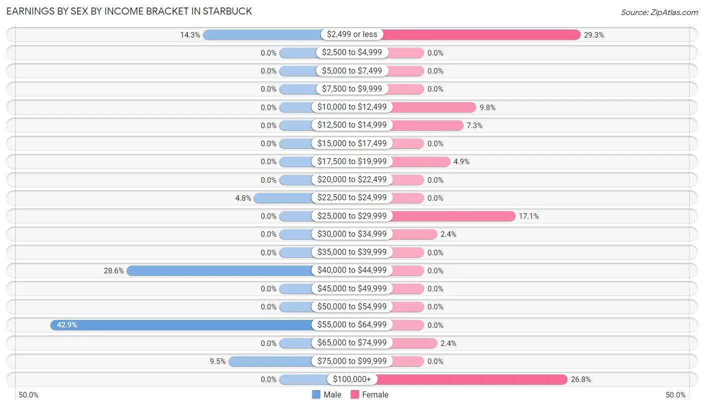 Earnings by Sex by Income Bracket in Starbuck