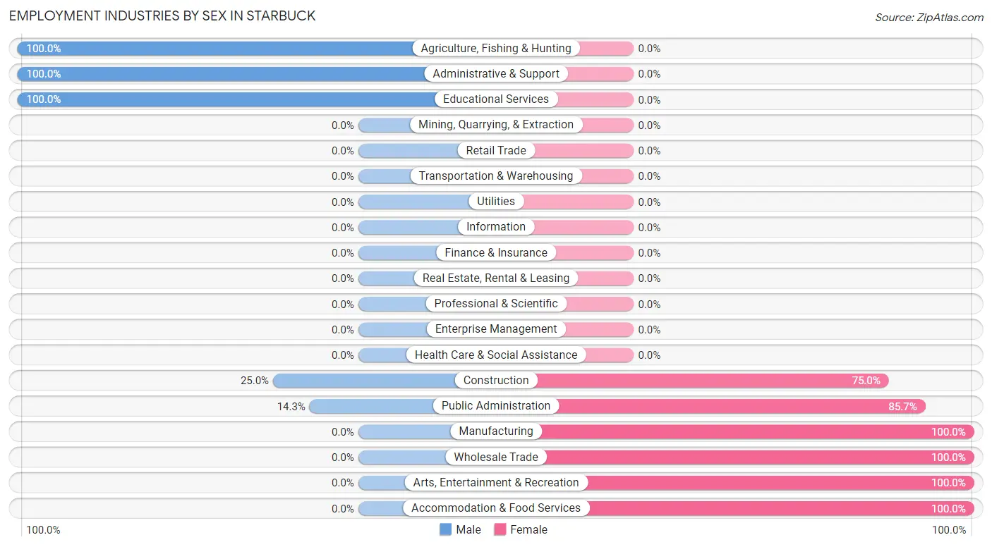 Employment Industries by Sex in Starbuck