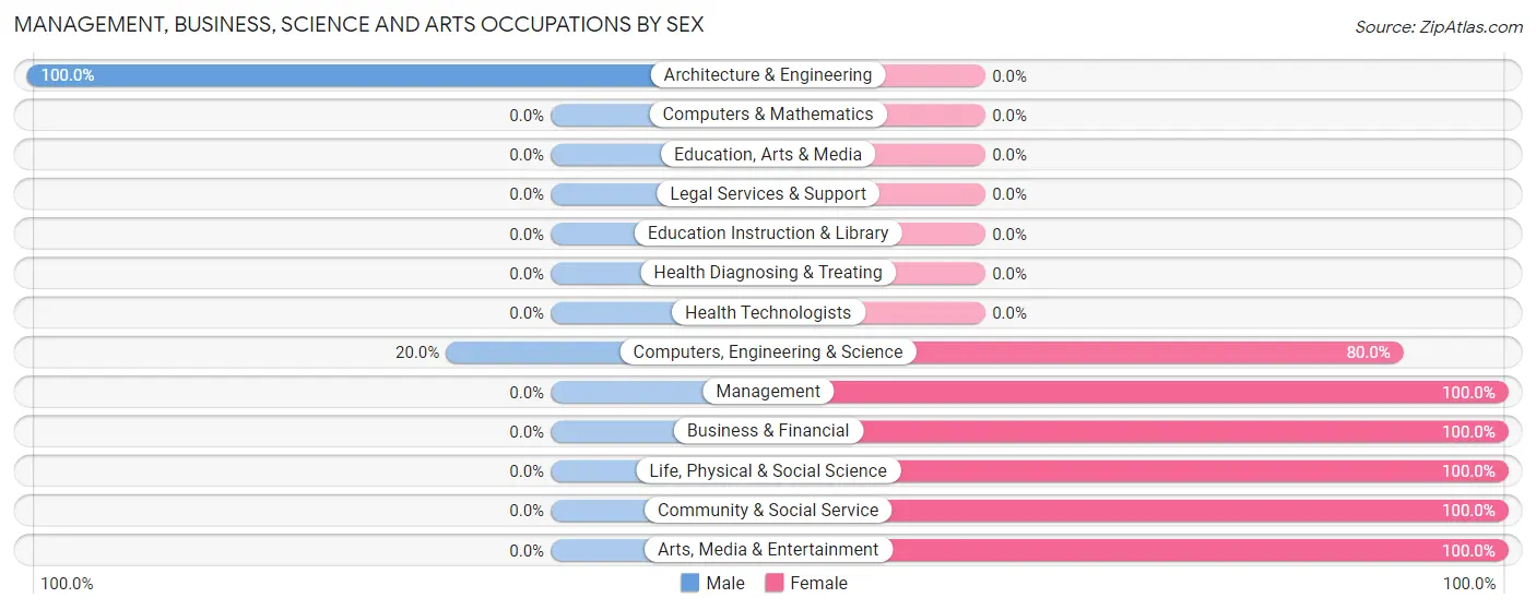 Management, Business, Science and Arts Occupations by Sex in Starbuck