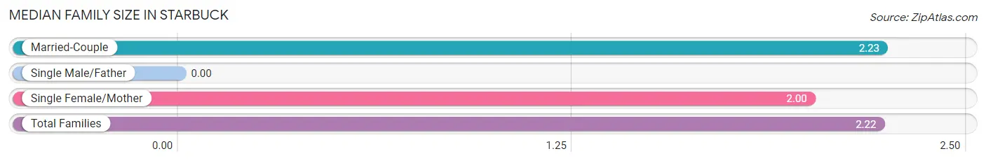 Median Family Size in Starbuck