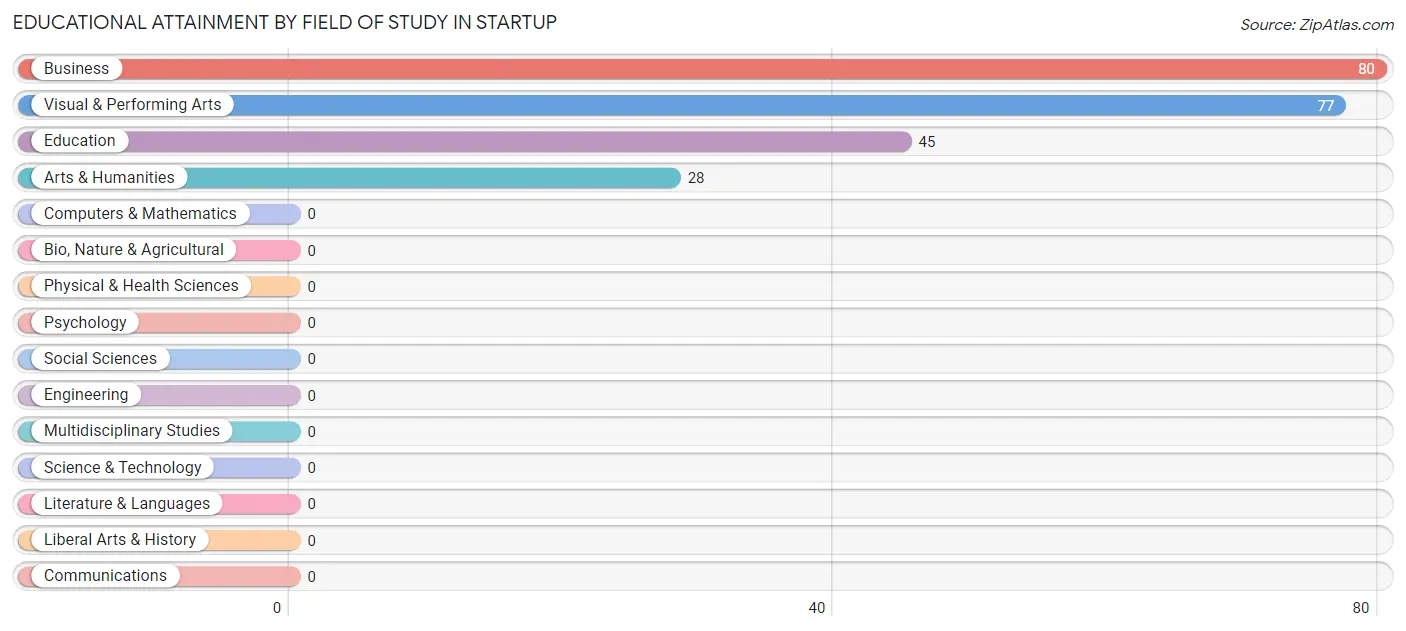 Educational Attainment by Field of Study in Startup