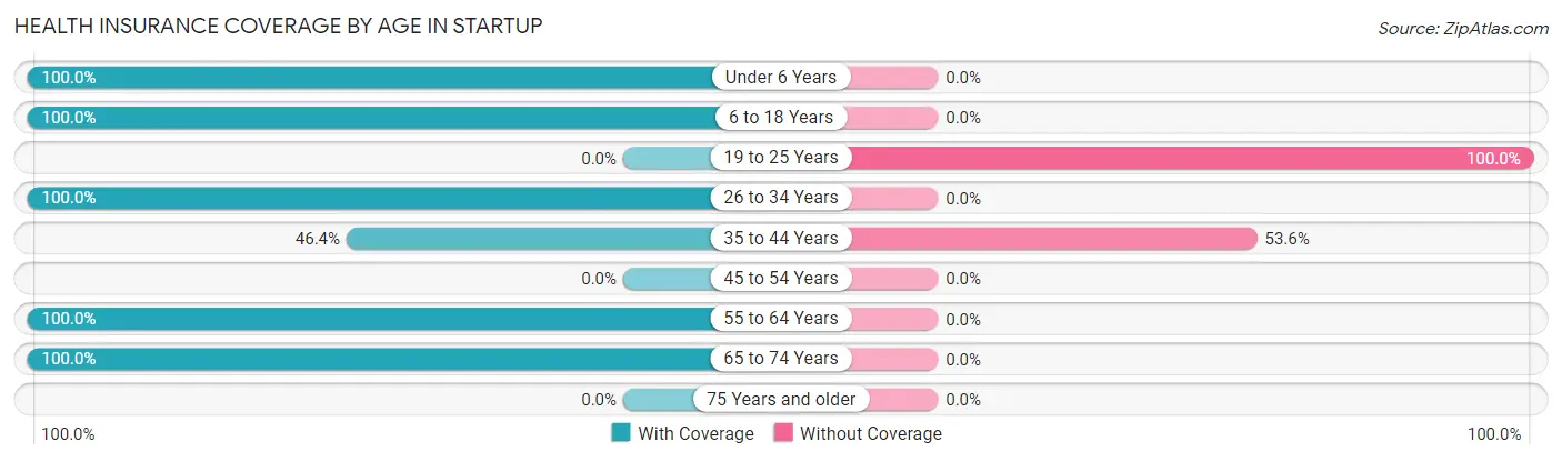 Health Insurance Coverage by Age in Startup