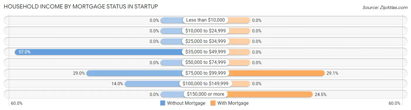 Household Income by Mortgage Status in Startup