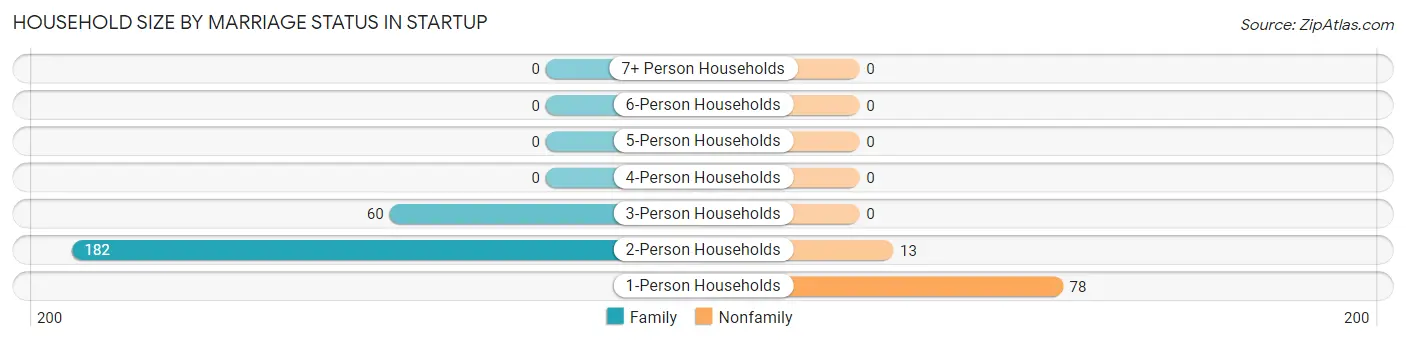 Household Size by Marriage Status in Startup