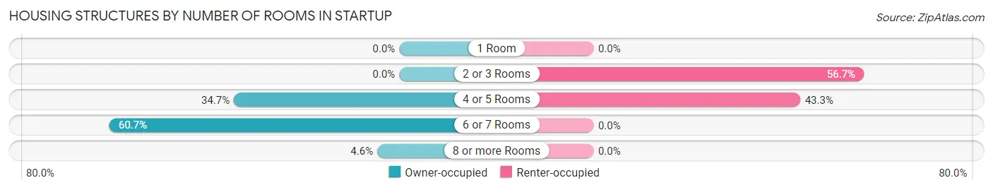 Housing Structures by Number of Rooms in Startup