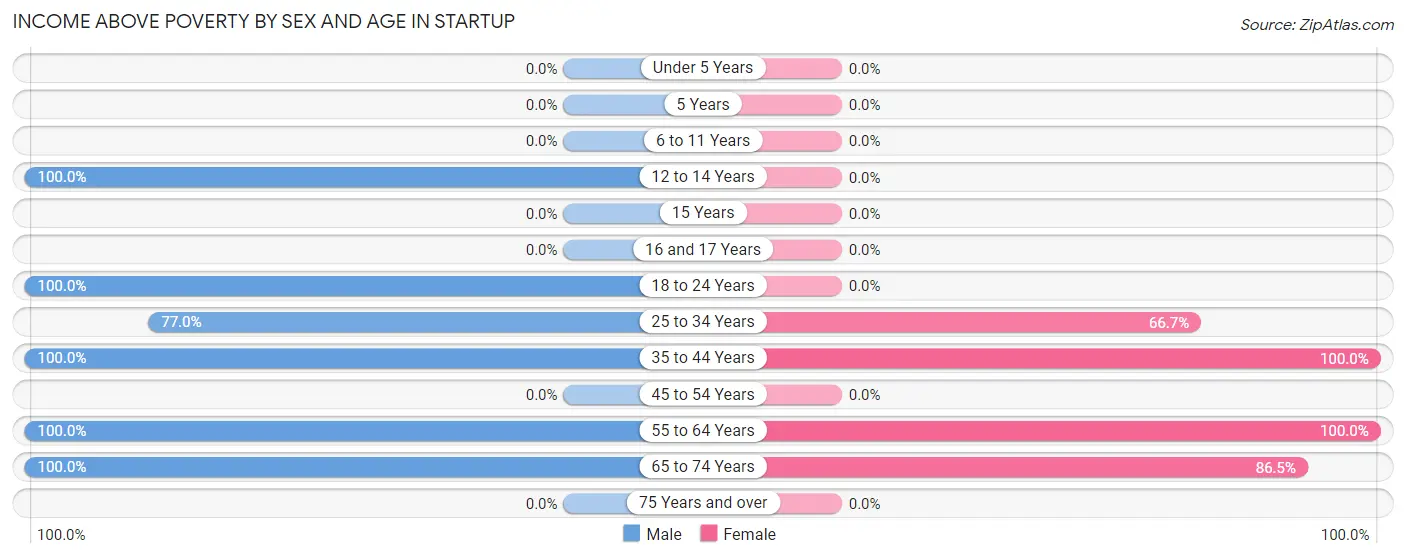 Income Above Poverty by Sex and Age in Startup
