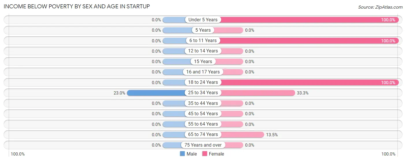 Income Below Poverty by Sex and Age in Startup