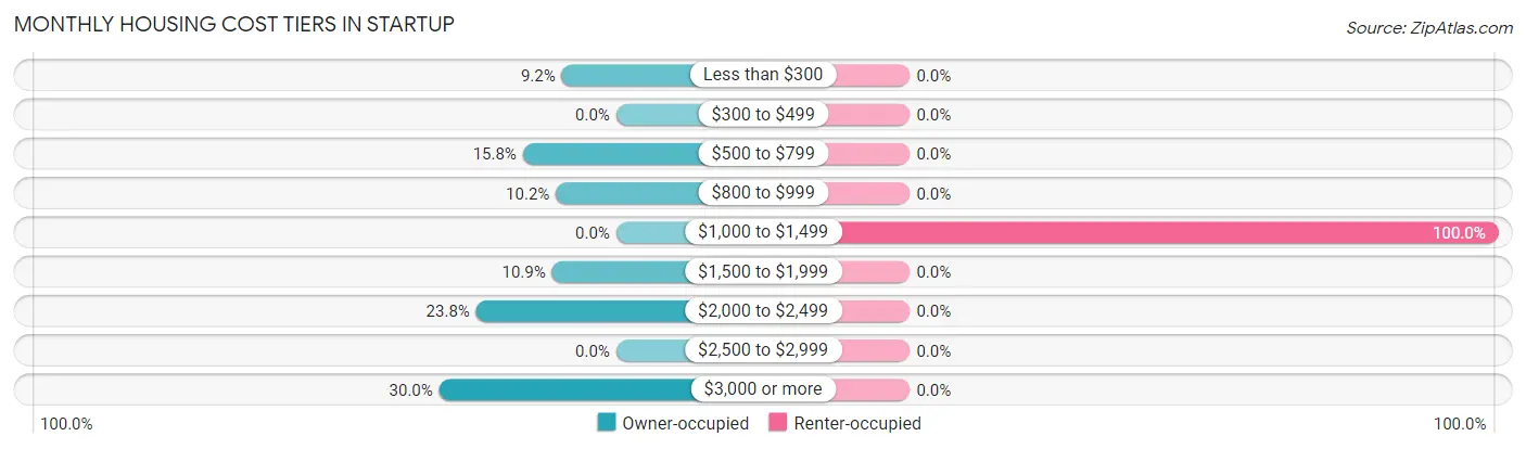 Monthly Housing Cost Tiers in Startup