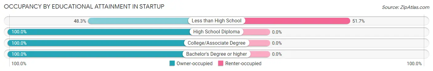 Occupancy by Educational Attainment in Startup