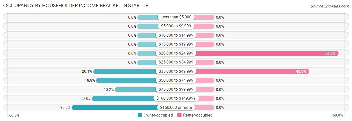 Occupancy by Householder Income Bracket in Startup