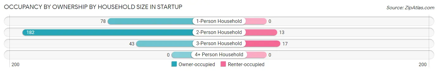 Occupancy by Ownership by Household Size in Startup