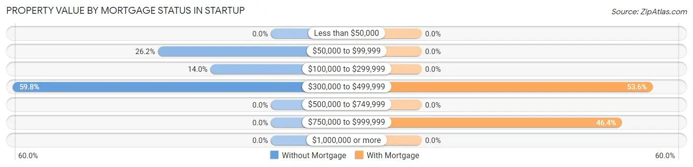 Property Value by Mortgage Status in Startup