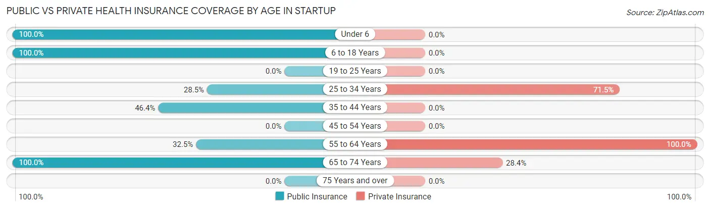 Public vs Private Health Insurance Coverage by Age in Startup