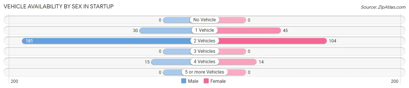 Vehicle Availability by Sex in Startup