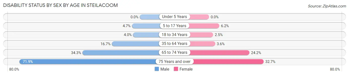 Disability Status by Sex by Age in Steilacoom