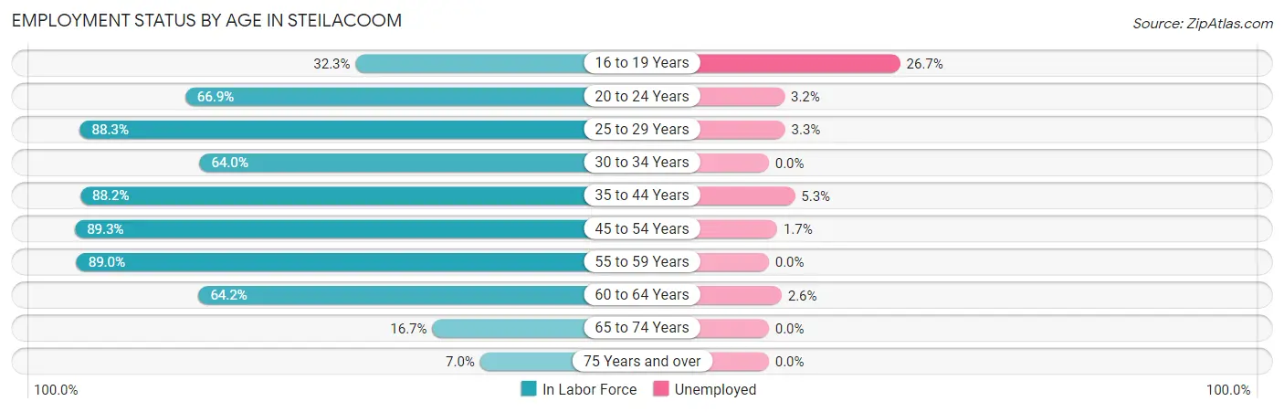 Employment Status by Age in Steilacoom