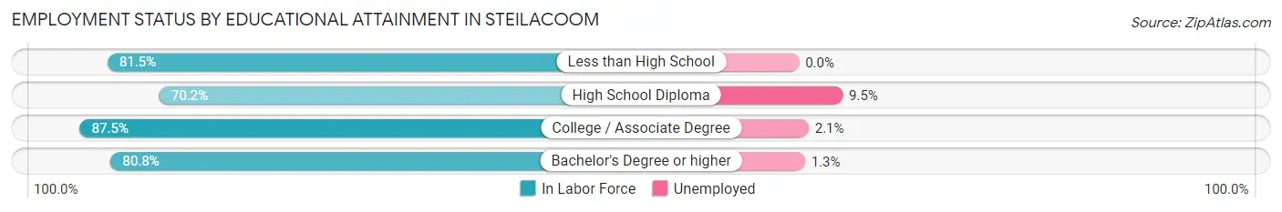 Employment Status by Educational Attainment in Steilacoom