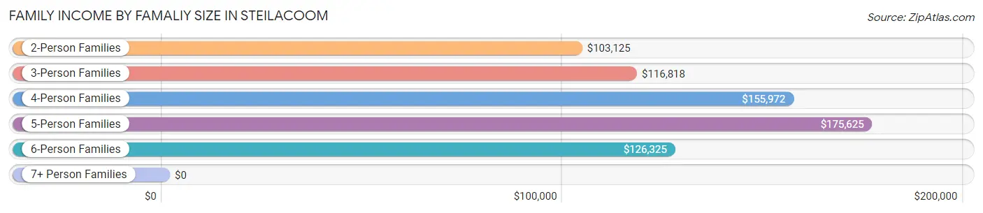 Family Income by Famaliy Size in Steilacoom