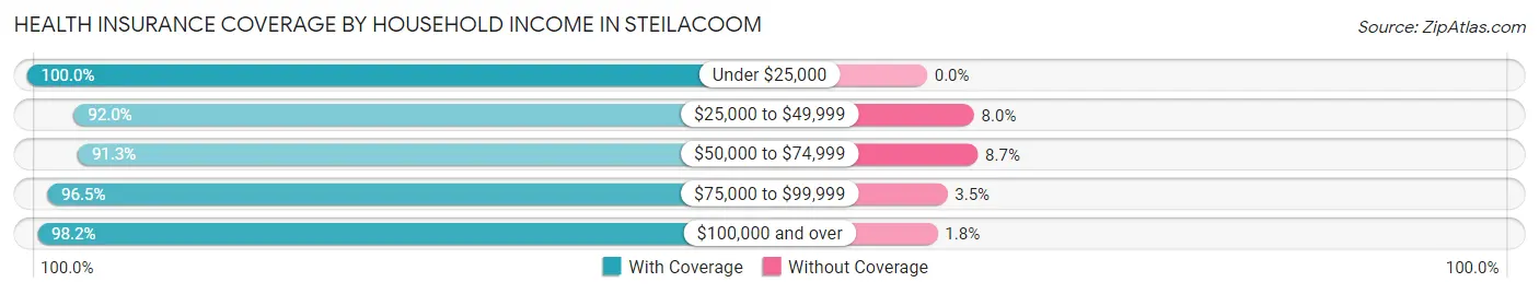 Health Insurance Coverage by Household Income in Steilacoom