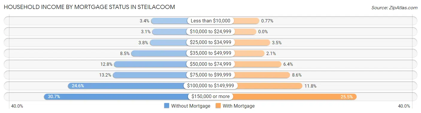 Household Income by Mortgage Status in Steilacoom